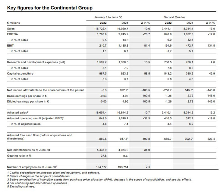 Таблица с финансовите резултати на Continental AG за второто тримесечие.