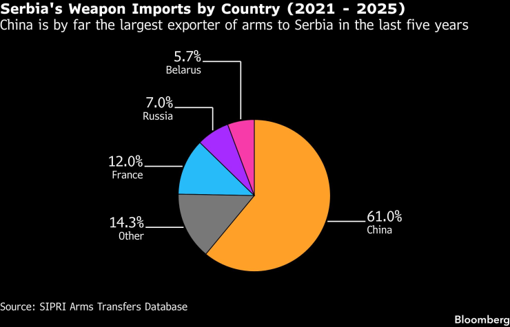 Вносът на оръжия на Сърбия по страни  (2021-2025 г.) &ndash; Китай води убедително сред най-големите износители на оръжия за Сърбия през последните пет години. Графика: Bloomberg LP