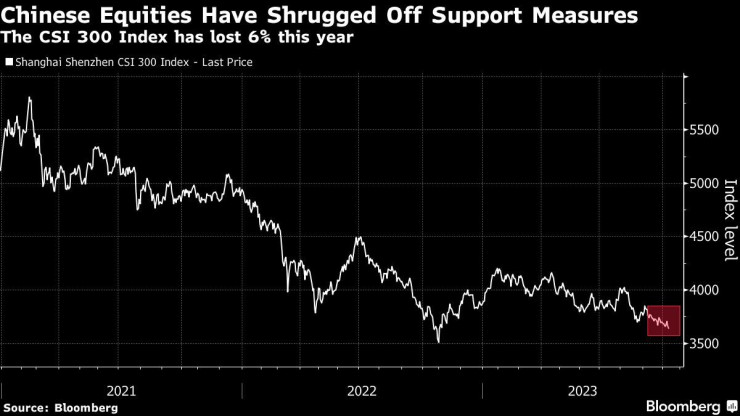 Графика: Bloomberg