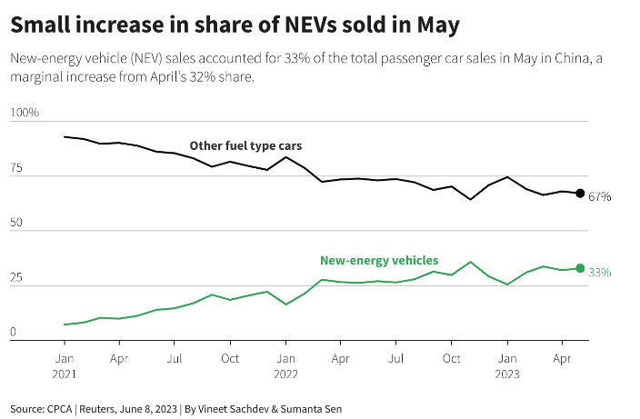 Продажбите на превозни средства, използващи нов вид енергия, в Китай нарастват по-умерено през май. Източник: Ройтерс/CPCA