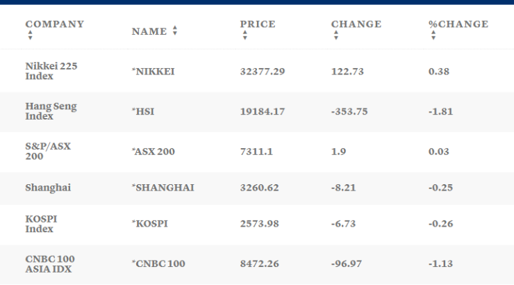 Таблица: CNBC