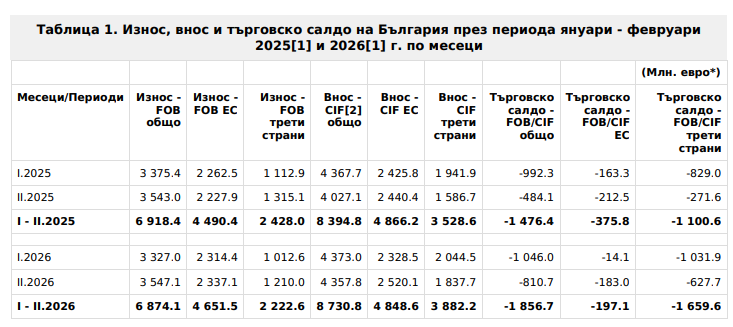 Обща картина на стокообмена на България с други страни за периода януари-февруари през 2025 г. и 2026 г. Източник: НСИ