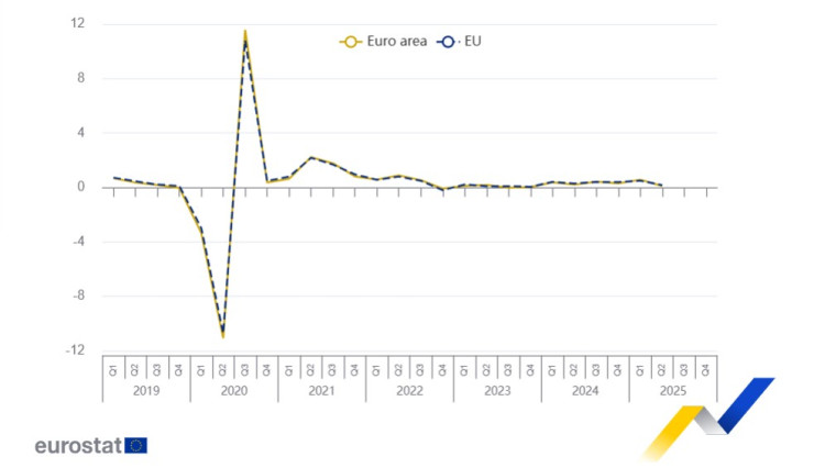 Изменение на ръста на БВП за еврозоната и ЕС на тримесечна основа. Графика: Евростат