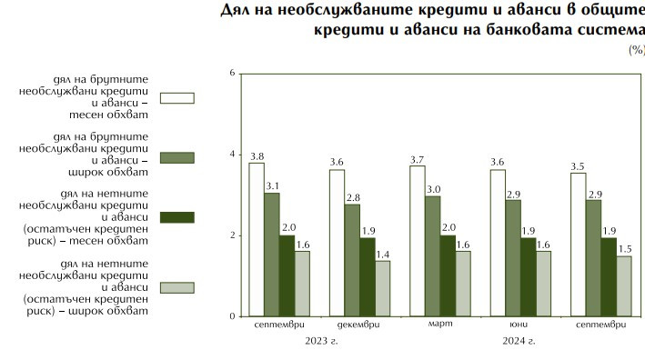 Източник: БНБ