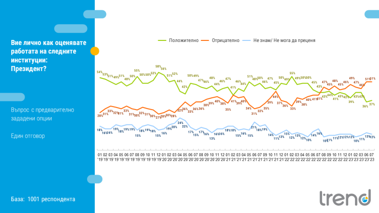Графика: Тренд