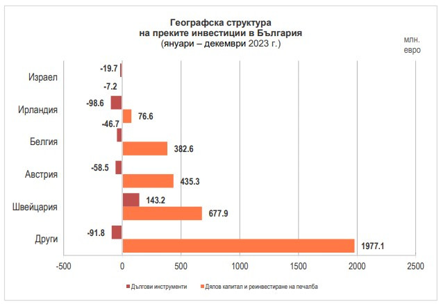Източник: БНБ