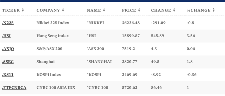 Таблица: CNBC