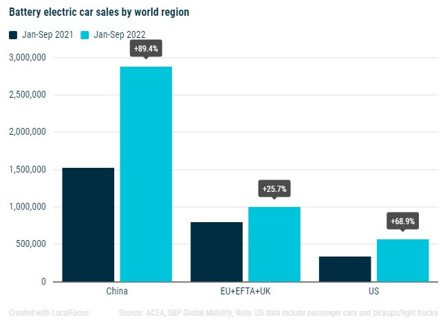 Продажби на нови електромобили в различните региони по света. Източник: АСЕА