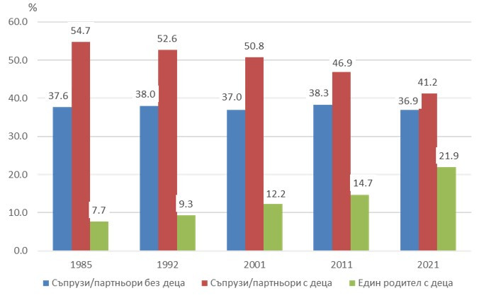 Източник: НСИ