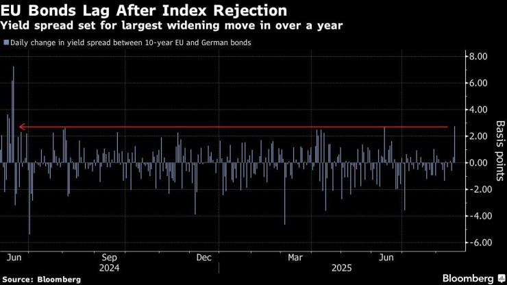 Графика: Bloomberg
