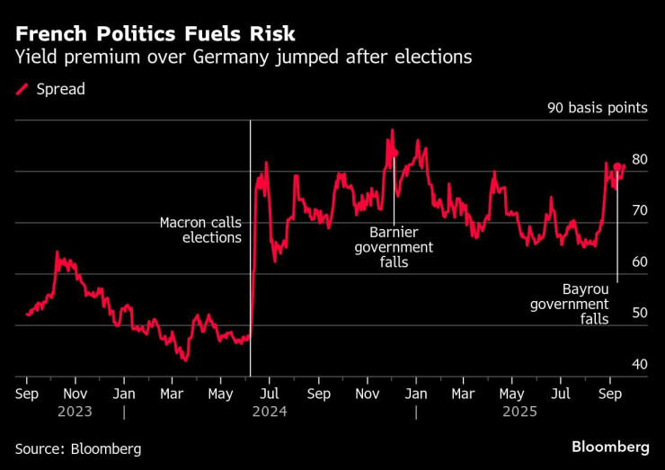 Френските политики разпалват риска. Графика: Bloomberg