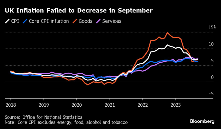 Инфлацията във Великобритания остава нажефена и през септември. Източник: Bloomberg