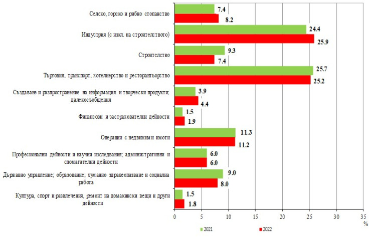 Източник: НСИ