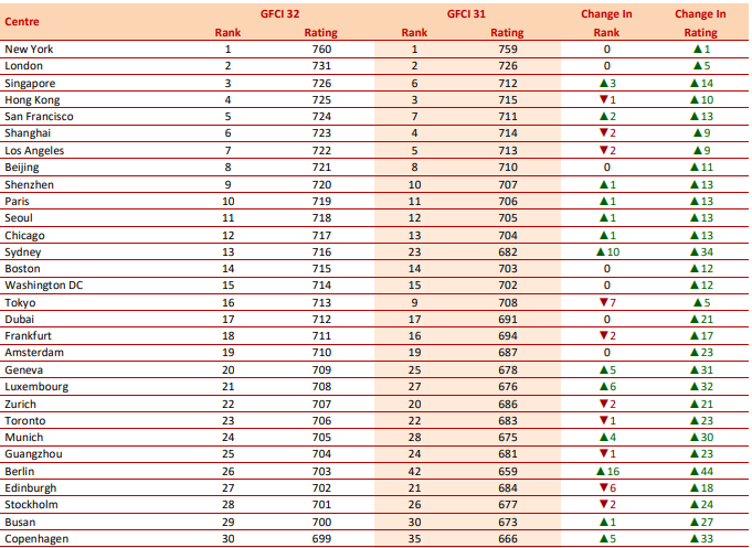 Топ 30 в индекса. Таблица: Z/Yen