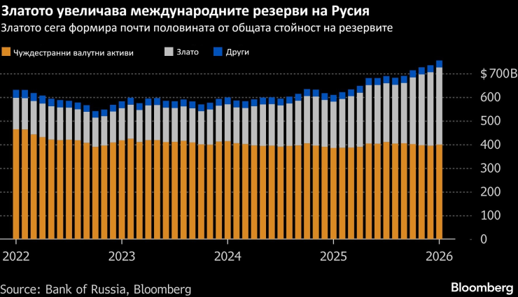 Източник: Bloomberg