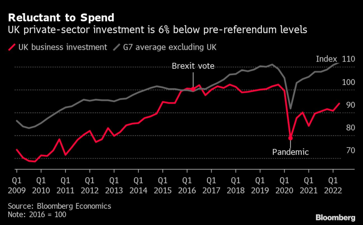 Как се движат инвестициите във Великобритания спрямо нивата преди пандемията. Графика: Bloomberg L.P.