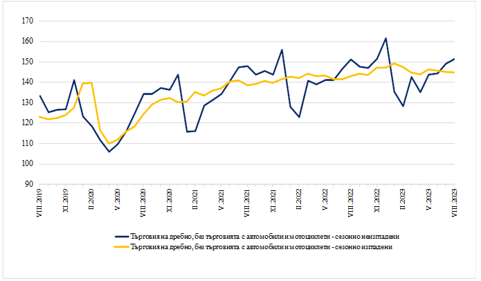 Индекси на оборота в търговията на дребно, без търговията с автомобили и мотоциклети. Графика: НСИ