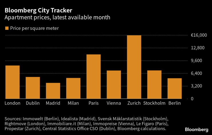Цени на апартаментите за последния наличен месец. Графика: Bloomberg LP
