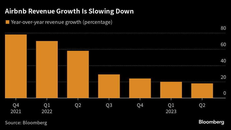 Ръстът на приходите на Airbnb се забавя. Графика: Bloomberg LP
