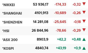 Основните азиатски борсови индекси в края на редовната търговия на 16 януари.