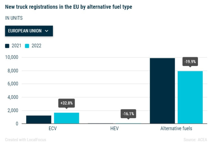 Продажби на нови камиони в ЕС през 2022 г. Източник: АСЕА