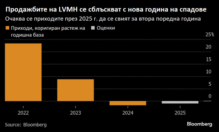 Източник: Bloomberg
