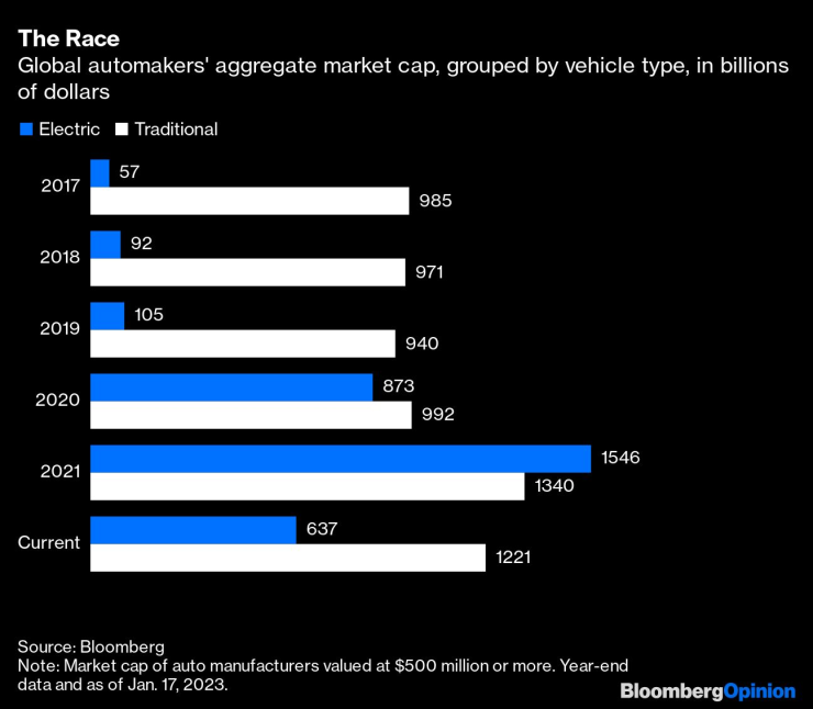 Сравнение на пазарната капитализация на традиционните автопроизводители с електромобилните концерни. Източник: Bloomberg