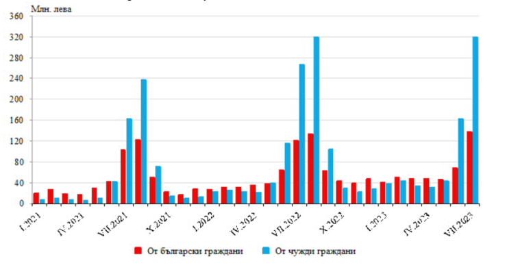 Източник: НСИ