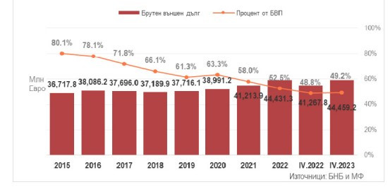 Данни за брутен външен дълг.
