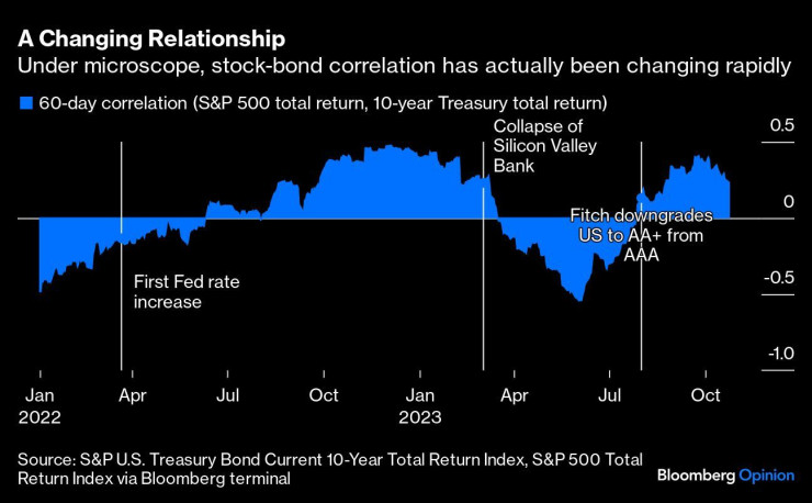 Графика: Bloomberg