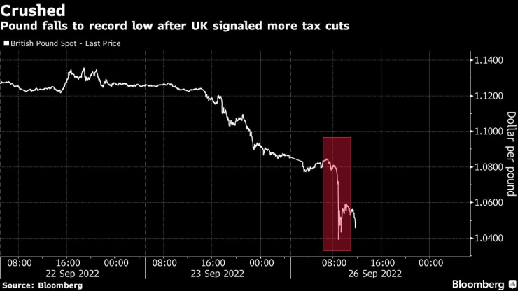 Сривът на британския паунд. Графика: Bloomberg 
