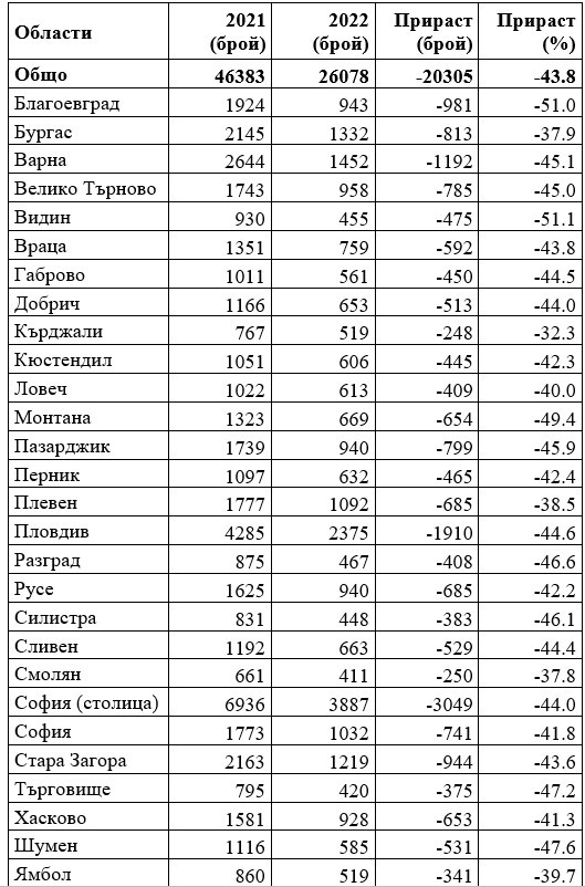 Източник: НСИ
