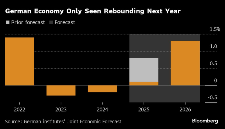 Икономиката на Германия се очаква да се възстанови едва следващата година. Графика: Bloomberg