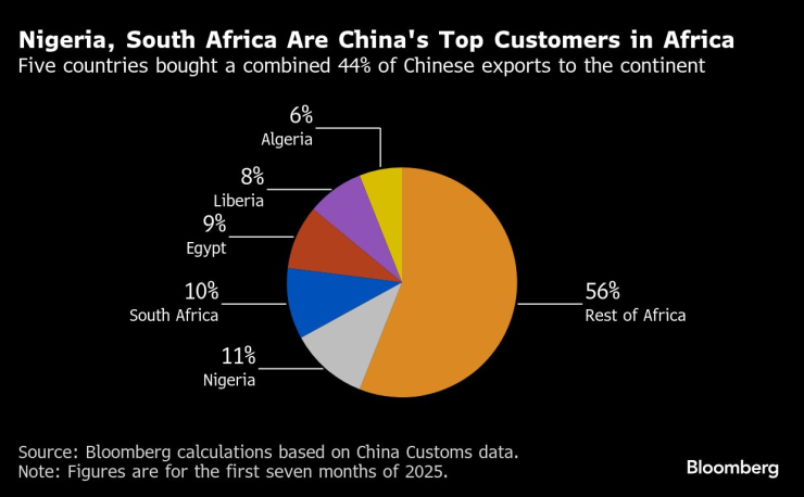 Пет страни от Африка са отговорни за 44% от покупките на китайски стоки на континента. Графика: Bloomberg LP