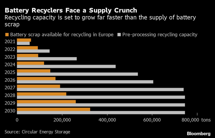 Секторът за рециклиране на батерии ще се сблъска с недостиг на скрап. Източник: CES