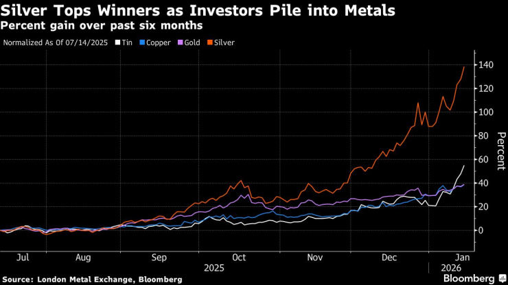 Среброто поскъпва най-силно в сравнение със златото, калая и медта през последните 6 месеца. Графика: Bloomberg