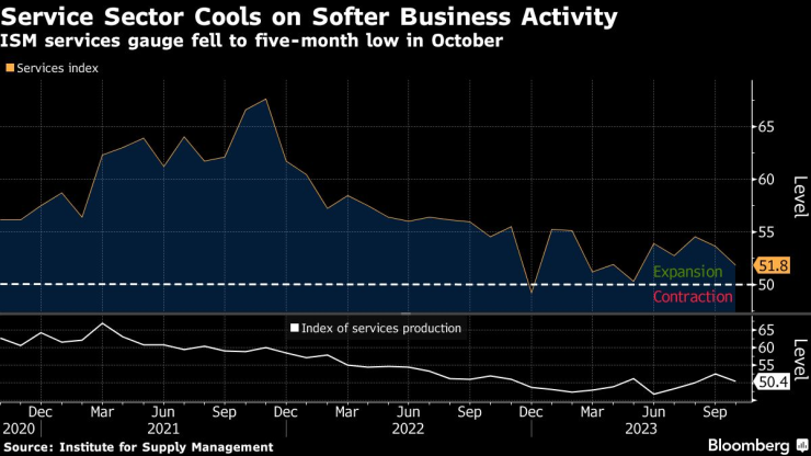 По-слабата активност забавя растежа на сектора на услугите. Графика: Bloomberg