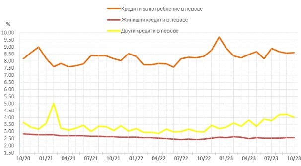 Източник: БНБ