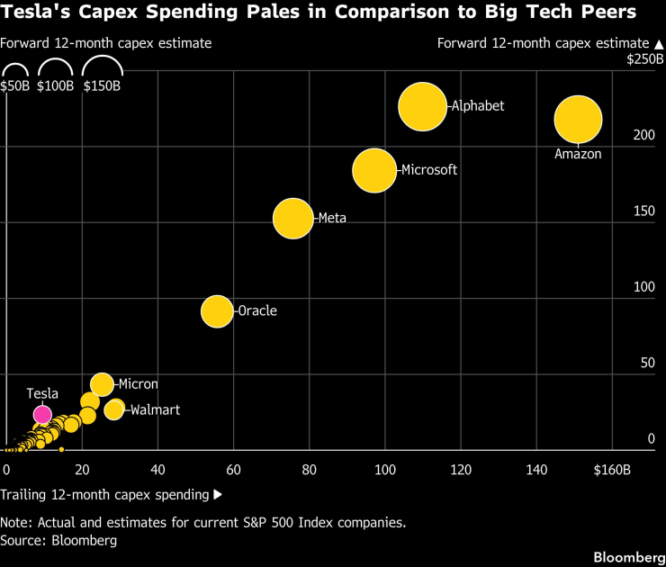 Капиталови инвестиции на големите технологични компании в САЩ. Графика: Bloomberg