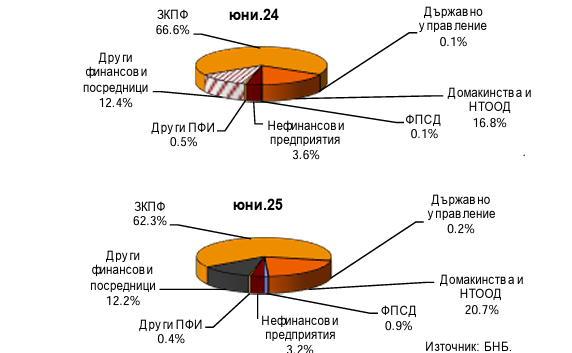 Източник: БНБ