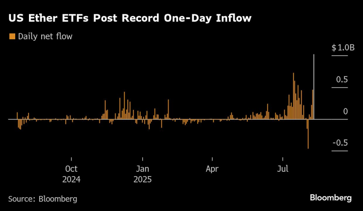 Дневният нетен приток на капитал към спот етер ETF-ите в САЩ. Графика: Bloomberg LP