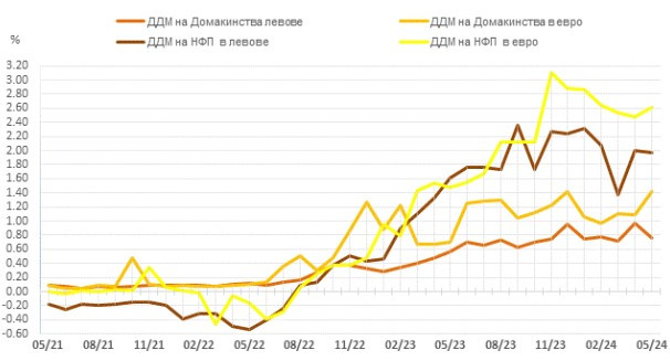 Източник: БНБ