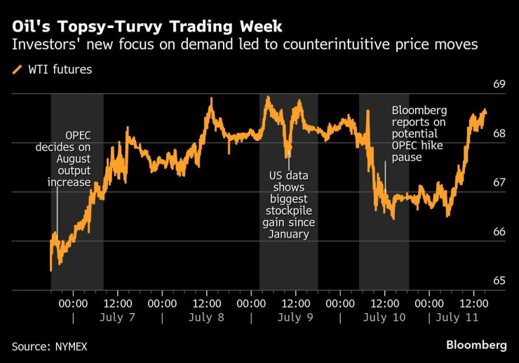 Графика: Bloomberg