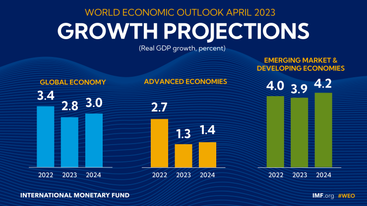 Прогнози за растежа на световно ниво, развитите и развиващите се икономики. Източник: МВФ