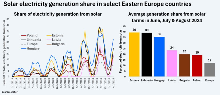 Дял на произведената соларна енергия в страните от Източна Европа. Източник: Ember