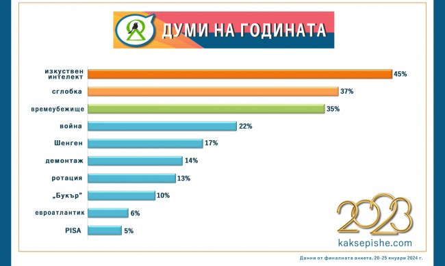 Източник: "Как се пише"