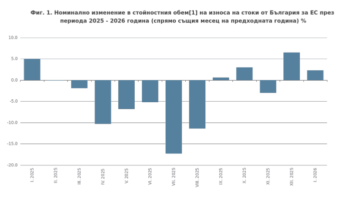 Динамика при износа на стоки от България за ЕС през 2025-2026 г. Източник: НСИ