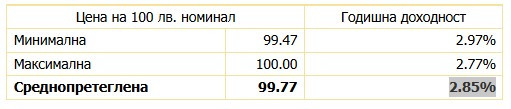 Източник: БНБ