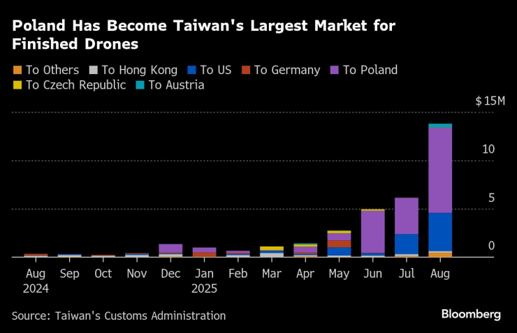 Полша се превърна в най-големия пазар на Тайван за завършени дронове. Графика: Bloomberg LP
