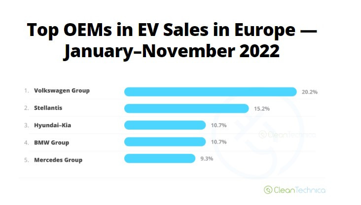 Подреждане на автомобилните групи по обем на продажби. Източник: Clean Technica